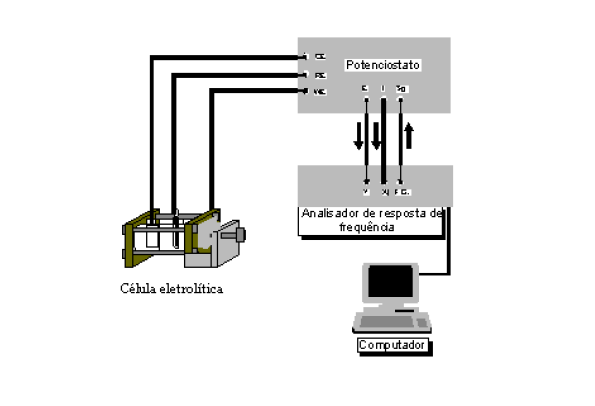 Para a plotagem dos dados na forma do diagrama de Nyquist, foi usado o software Microsoft Excel. Figura 15. Potenciostato e célula eletrolítica. 4.3.