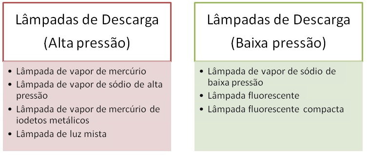 2.2 Tipos de Lâmpadas 9 Tabela 2.