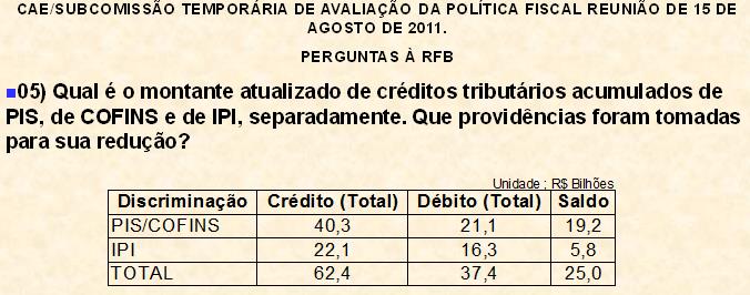 Créditos Tributários: cada vez mais acumulados? RFB resposta em Out.