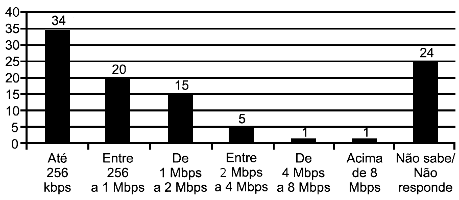 Questão 30) O gráfico mostra a velocidade de conexão à internet utilizada em domicílios no Brasil Esses dados são resultado da mais recente pesquisa, de 009, realizada pelo Comitê Gestor da Internet