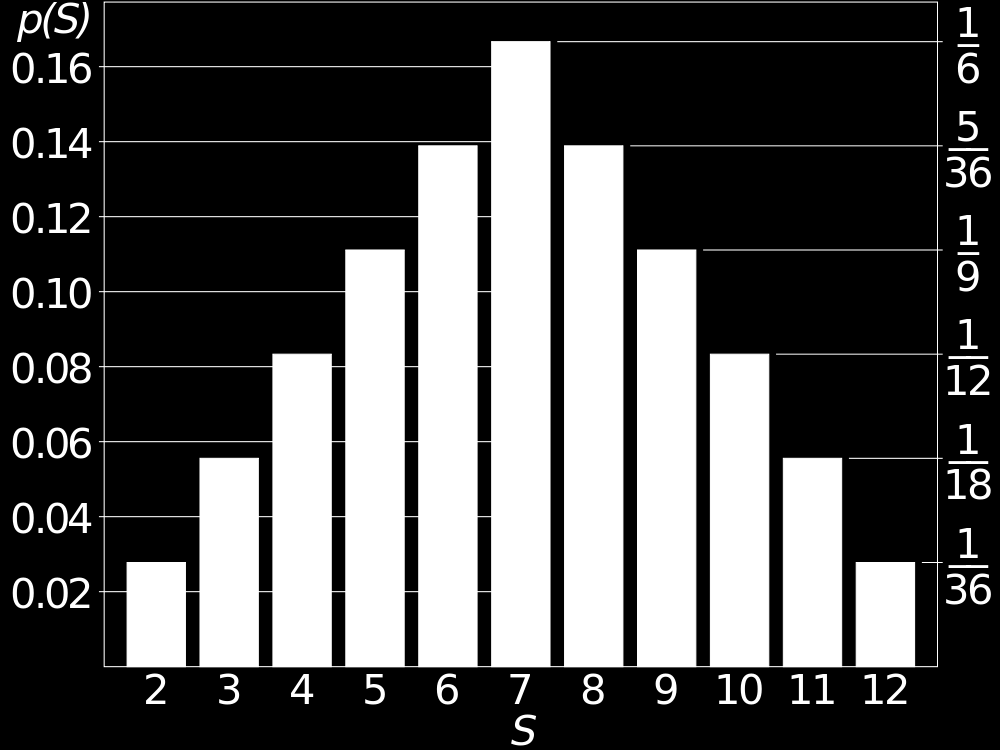 Fonte: Wikipédia Probabilidade em variáveis discretas Qual a