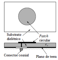23 Figura 3 - Representação elétrica da alimentação por linha de microfita. Fonte: BALANIS, 2005. A alimentação por cabo coaxial também é bastante utilizada por ser de fácil fabricação.