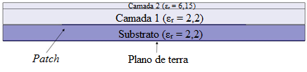 94 Figura 52 - Descrição da estrutura para εr = 2,2 na multicamada. Figura 53 - Descrição da estrutura com duas camadas acima do patch. Tabela 15 Descrição dos parâmetros da simulação.
