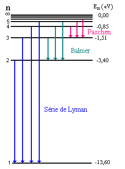 A Fig. 2.8 mostra as séries espectrais conhecidas e descritas pela regra de Balmer. Fig-2.