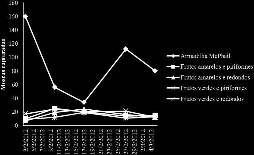 atingir 24,45 o C. Nessa mesma data choveu 7,1 mm. Portanto, essas condições desfavoreceram a captura dos adultos de moscas das frutas no pomar de goiaba.