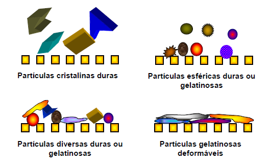 Meio filtrante leito poroso de materiais sólidos inertes, conjunto de placas, marcos e telas em uma prensa O meio de filtração pode ser: conjunto de folhas duplas dentro de um tanque, cilindro