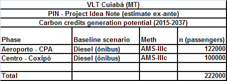 Replacement of bus mass transportation by electric VLT modal at Cuiabá and Várzea Grande municipalities The Project has three terminals and 2