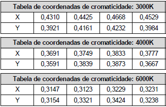 O relatório deverá ser assinado por responsável técnico e estar acompanhado do certificado de calibração válido (até doze meses de sua data de calibração) do equipamento utilizado.