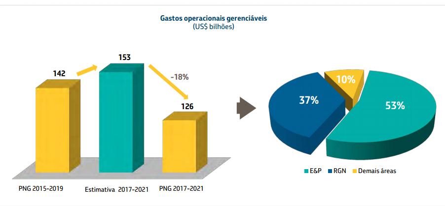 Produção Mesmo com um forte corte nos investimentos, a Petrobras espera alcançar uma produção total de óleo e gás, no Brasil e no exterior, de 3,41 milhões de barris de óleo