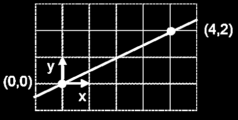 Representação de Rectas e Curvas Qual é a equação paramétrica desta