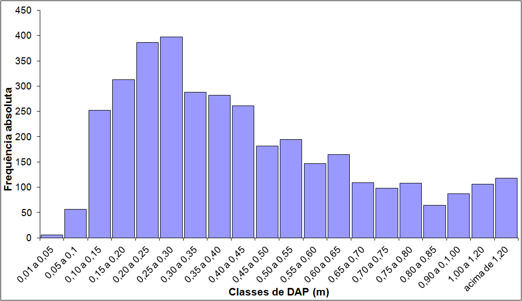 229 Figura 10 Classes de DAP em função da frequência absoluta. Foi calculado o índice de diversidade proposto por Shannon-Wiener (H ), em 1949, através da equação 2.