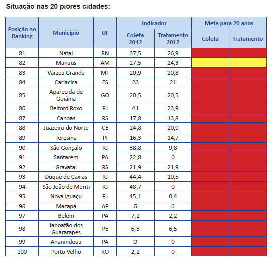 Ranking do Saneamento nas