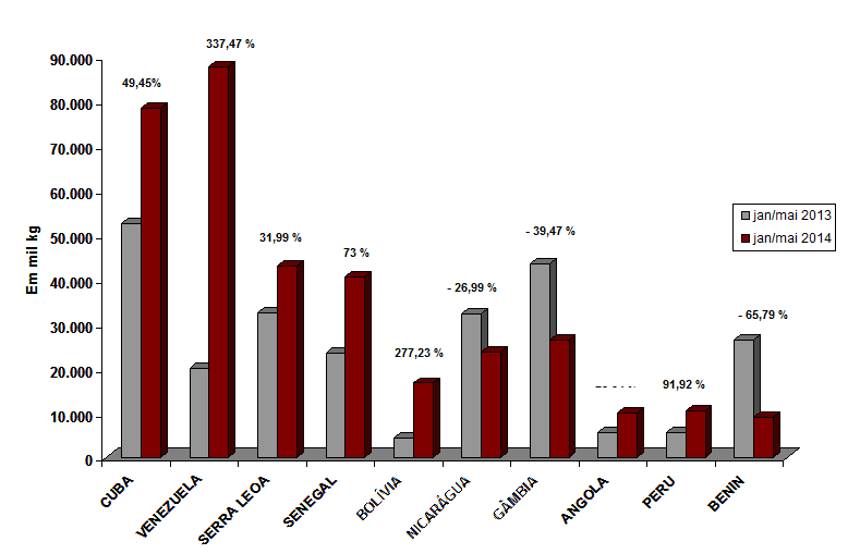 Gráfico 9 Exportação brasileira de arroz rincipais países importadores Fonte: AgroSat Brasil/SEEX/MDI.