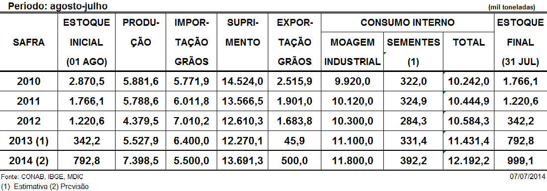 estimada anteriormente, passando de 6,7 para 6,4 milhões de toneladas, contra 7,0 milhões no período anterior. Esse resultado favorece o desempenho da balança comercial brasileira.