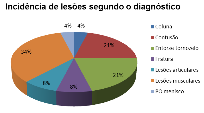 http://www.revistas.unilasalle.edu.br/index.php/saude_desenvolvimento/ 41 observados com os resultados descritos na literatura.