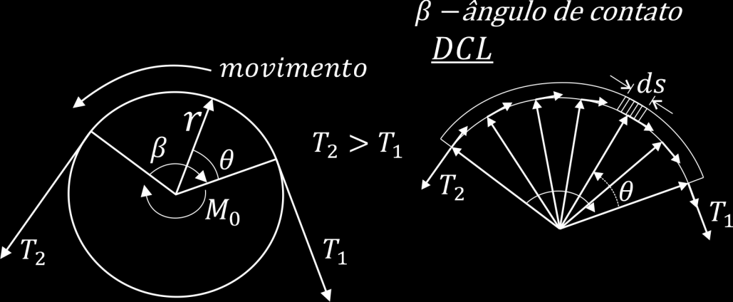 6 M é o momento para pôr em movimento ou para manter o movimento com velocidade constante. Movimento Descendente do Parafuso: Figura 8. 18 Tendo em conta: e eliminar R : 14 (Equação 8.15) Obs.