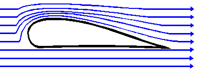 Princípio de Bernoulli e Aerofólios O Princípio de Bernoulii garante que quando um gás é mais veloz a pressão que ele exerce é menor.