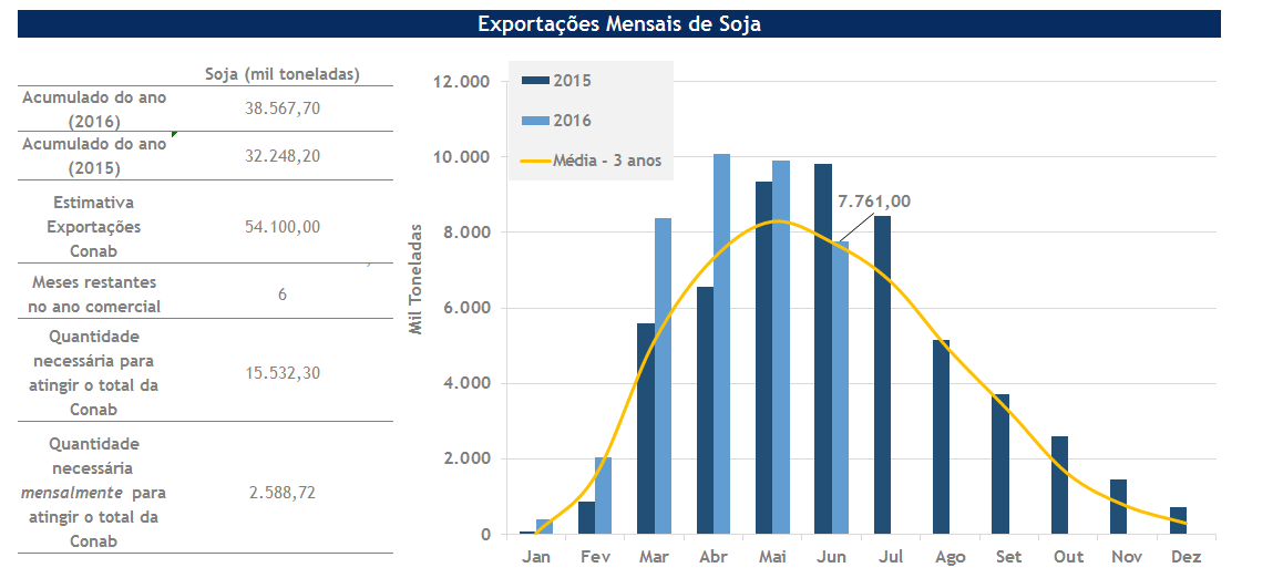 Exportações mensais de