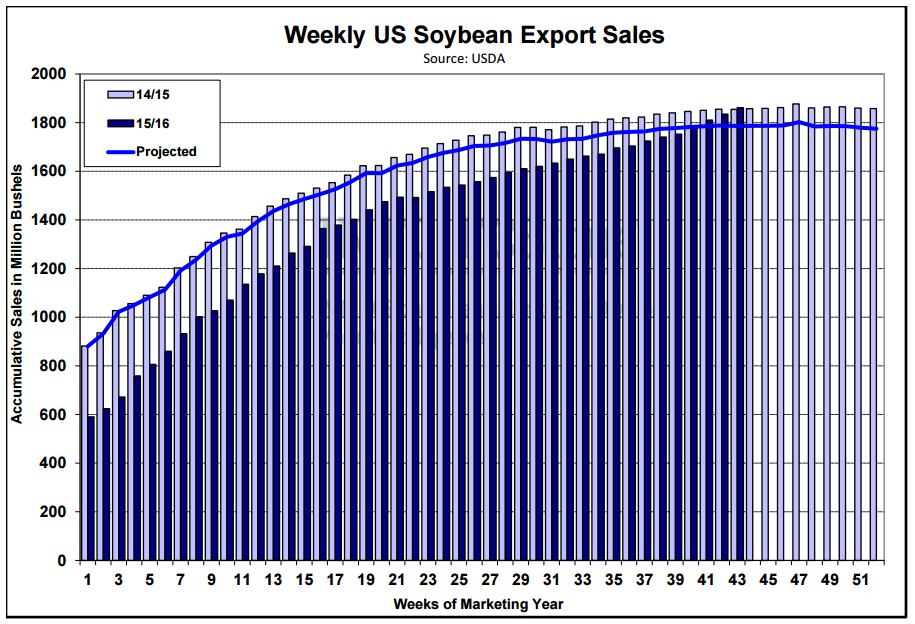 Vendas Semanais para Exportação - EUA Est: 47,90 mmt Realizado: 50,661 mmt 105,76%