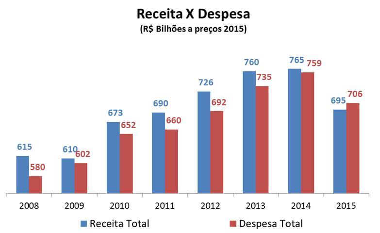 Em outras palavras, receitas extraordinárias e não recorrentes apenas camuflaram a crise fiscal dos estados.