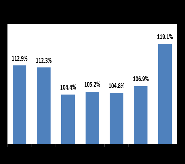 A despeito do uso dos depósitos judiciais e do corte significativo dos investimentos, a dívida consolidada líquida (DCL) dos estados aumentou significativamente em relação a RCL, passando de 106,9%