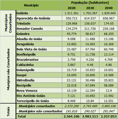 Tabela 2-5: População projetada para os municípios atendidos pela RMTC Gráfico 2-12: Evolução da população histórica e projetada dos municípios de Trindade, Senador Canedo e Goianira 2.2.3 Espacialização da população projetada 2.