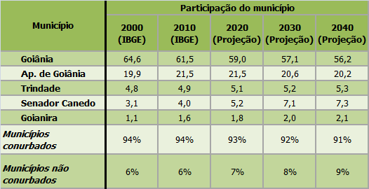 Gráfico 2-11: Comparação do crescimento populacional histórico e projetado para a RMG e RDI, considerando a separação entre municípios conturbados e não conturbados.