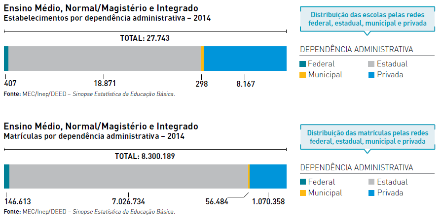 Distribuição do Ensino Médio entre Redes Fonte: Anuário