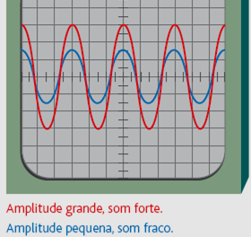 A intensidade permite distinguir dois sons com amplitudes diferentes: sons com elevada amplitude fortes; sons com baixa amplitude fracos. A intensidade de um som é independente da sua altura.