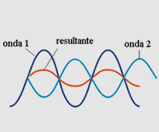 Interferências A sobreposição de ondas designa-se por interferência e existem duas situações extremas de interferência: Interferência construtiva se as duas ondas se