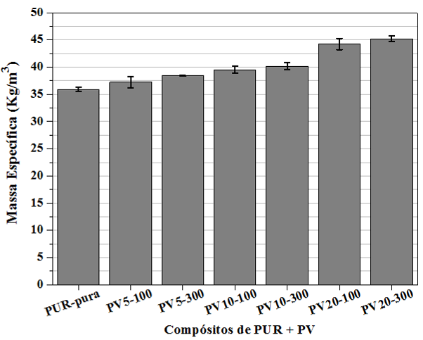 Assim, baseado nas Figuras 7 e 8 e na Tabela 3, o PV20-100 apresentou uma diminuição na resistência à compressão em pelo menor 24 % com relação ao PUR-puro.