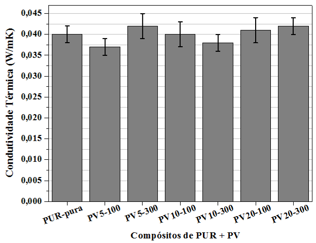 Figura 10 Condutividade térmica dos corpos-de-prova de PUR + PV. Nota-se, no gráfico da Figura 10, que o PUR-puro obteve um valor de condutividade térmica de 0,040 W/mK.