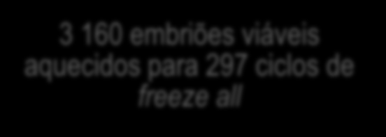 5 440 óvulos # 425 pacientes ICSI: 4585 embriões obtidos 1 376 embriões cultivados para 128 ciclos de transferência a fresco 3 209