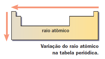 Propriedades Periódicas : RAIO ATÔMICO Generalizando: numa mesma família: o raio atômico aumenta de cima para baixo na tabela, devido ao aumento do número de níveis; num mesmo