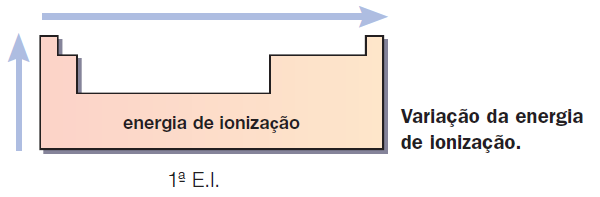 Propriedades Periódicas : ENERGIA DE IONIZAÇÃO Generalizando: numa mesma família: a energia de