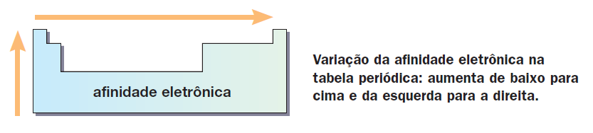 Propriedades Periódicas : AFINIDADE ELETRÔNICA OU ELETROAFINIDADE O fator que influencia na energia de ionização