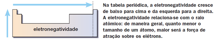 Propriedades Periódicas : ELETRONEGATIVIDADE Essa força de atração tem relação com o raio atômico: quanto menor o tamanho do átomo,