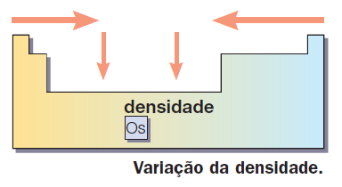 Propriedades Periódicas : DENSIDADE Experimentalmente, verifica-se que: Entre os elementos das famílias IA e VIIA, a densidade aumenta, de maneira geral, de