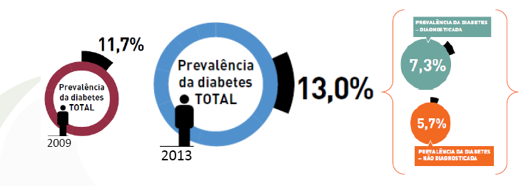 DIABETES Prevalência Nacional PREVALÊNCIA DE