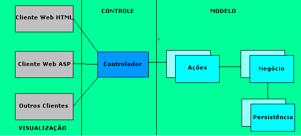 Padrões de Arquitetura Padrão MVC: está relacionado com a