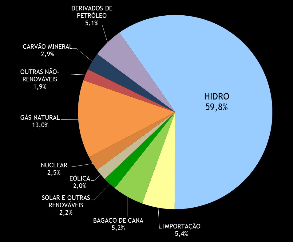 MATRIZ DE OFERTA ENERGÉTICA ELÉTRICA BRASIL 2014 TWh TOTAL HIDRO BAGAÇO DE CANA EÓLICA OUTRAS RENOVÁVEIS* GÁS NATURAL DERIVADOS PETRÓLEO CARVÃO MNERAL NUCLEAR 624,3 373,4 32,3 12,2 13,9 81,1 31,7