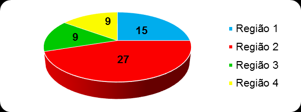 quantidade e uma variedade maior de lojas. Dos quatro hipermercados visitados, por exemplo, três estão na Região 2.