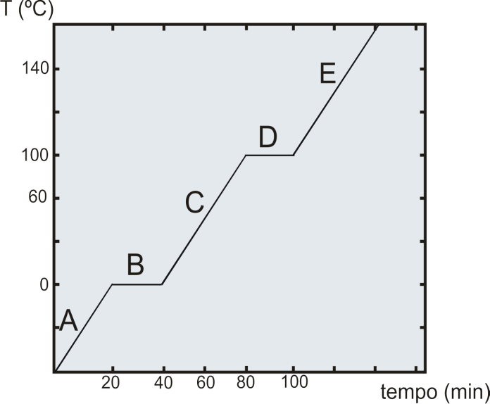 (a) Qual o ponto de fusão? (b) Qual o ponto de ebulição?