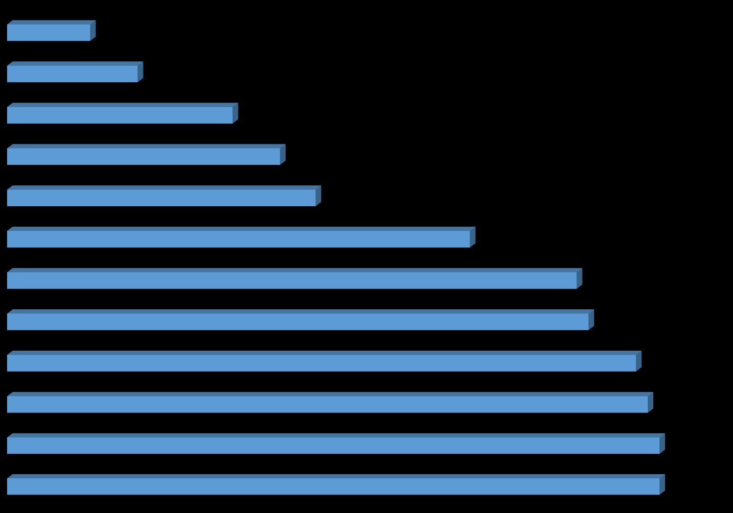 Frequência de consumo por tipo de estabelecimento - % Redes americanas Reataurantes gourmet/premium Restaurantes orientais Cafeterias/docerias Bares/discotecas/casas noturnas