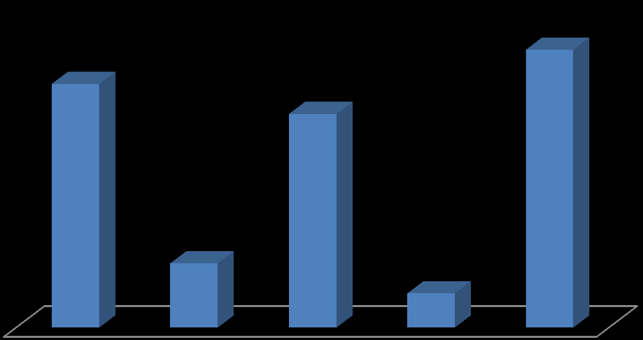 As cinco maiores economias do Estado apresentaram o seguinte comportamento: Manaus com R$ 64.025.433.541 representando 76,9% do Produto Interno Bruto do Amazonas, Coari R$ 4.552.463.