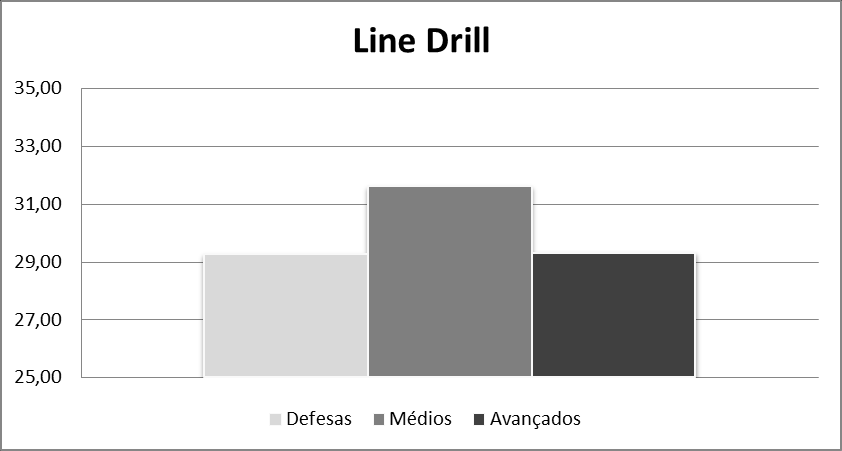 Gráfico 3. Distância percorrida no teste PACER por posição Gráfico 4.