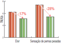 EFICÁCIA: 1-AVALIAÇÃO CLÍNICA SOB CONTROLE DE UM ANGIOLOGISTA ALÍVIO PARA DORES NAS PERNAS E SENSAÇÃO DE PESO 27 voluntárias, com idade média de 41 anos (25 a 50 anos de idade) aplicaram um creme