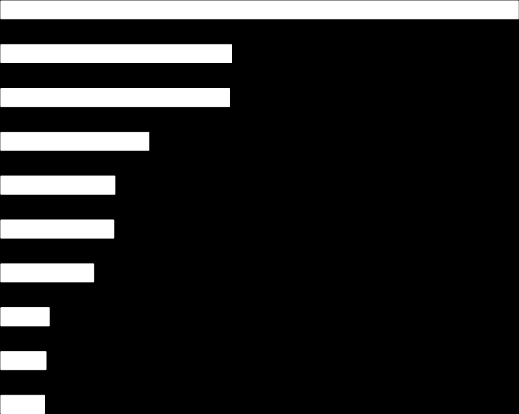 Direção das exportações da Islândia US$ milhões Países 2 0 1 5 Países Baixos 1.