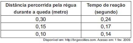 3) (2011) Para medir o tempo de reação de uma pessoa, pode-se realizar a seguinte experiência: I.