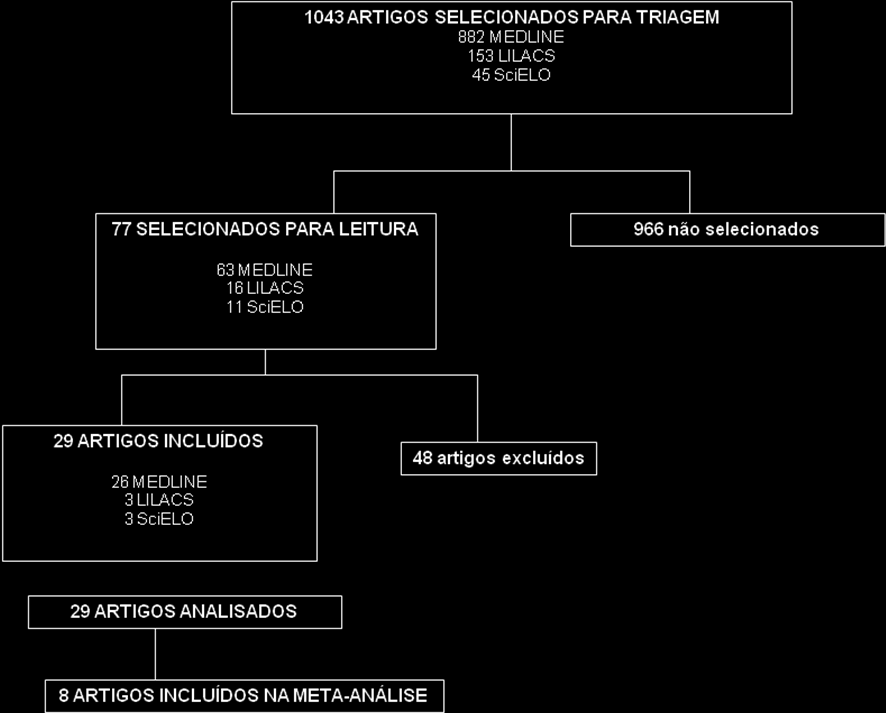 88 Métodos Trata-se de revisão sistemática da literatura, sendo que a metodologia adotada foi baseada em estudos anteriores 28,29 e em recomendações sobre o tema 30,31.